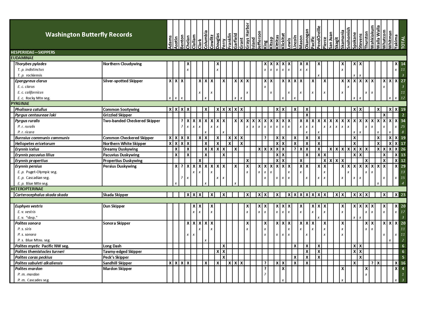 Summary of Washington Butterflies - August 2024